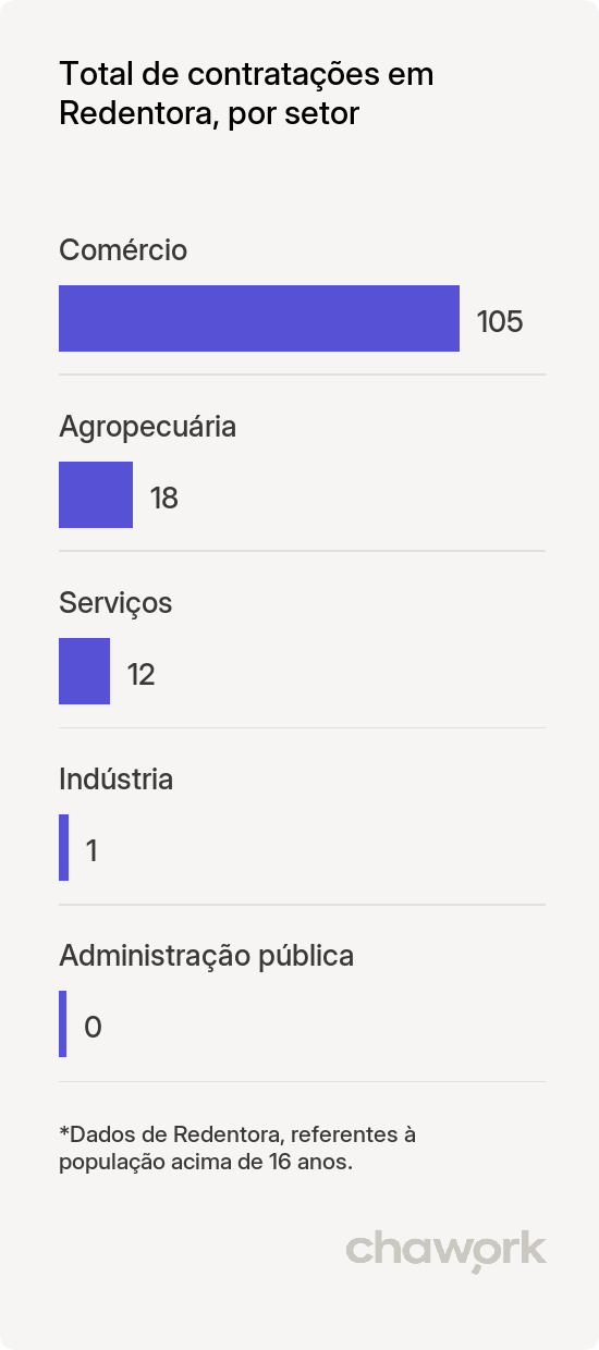 Total de contratações por setor em Redentora, RS