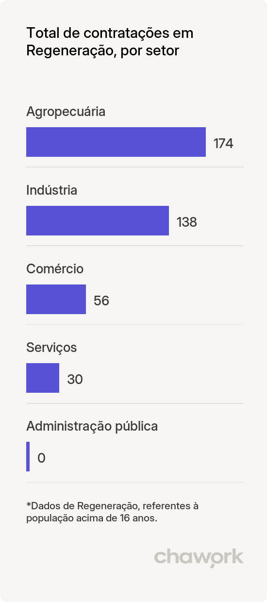 Total de contratações por setor em Regeneração, PI