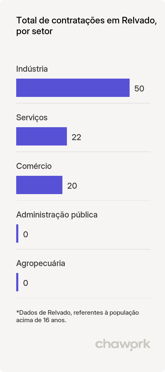 Total de contratações por setor em Relvado, RS