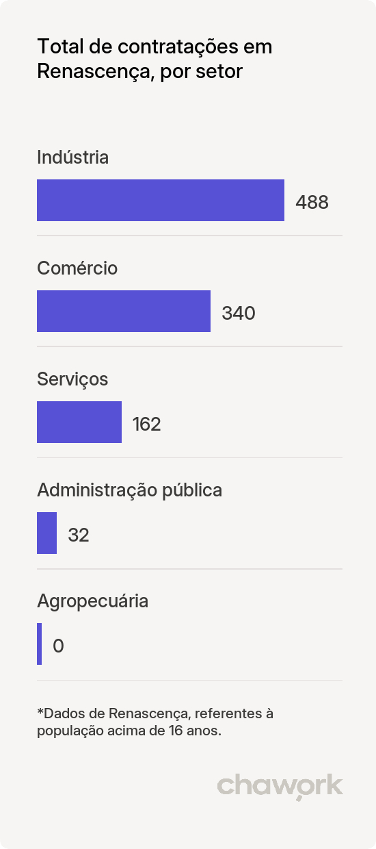 Total de contratações por setor em Renascença, PR