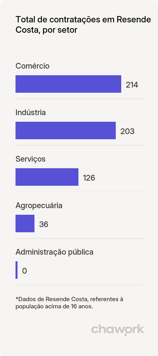 Total de contratações por setor em Resende Costa, MG