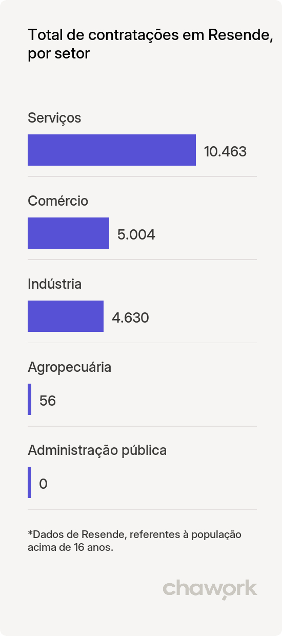 Total de contratações por setor em Resende, RJ
