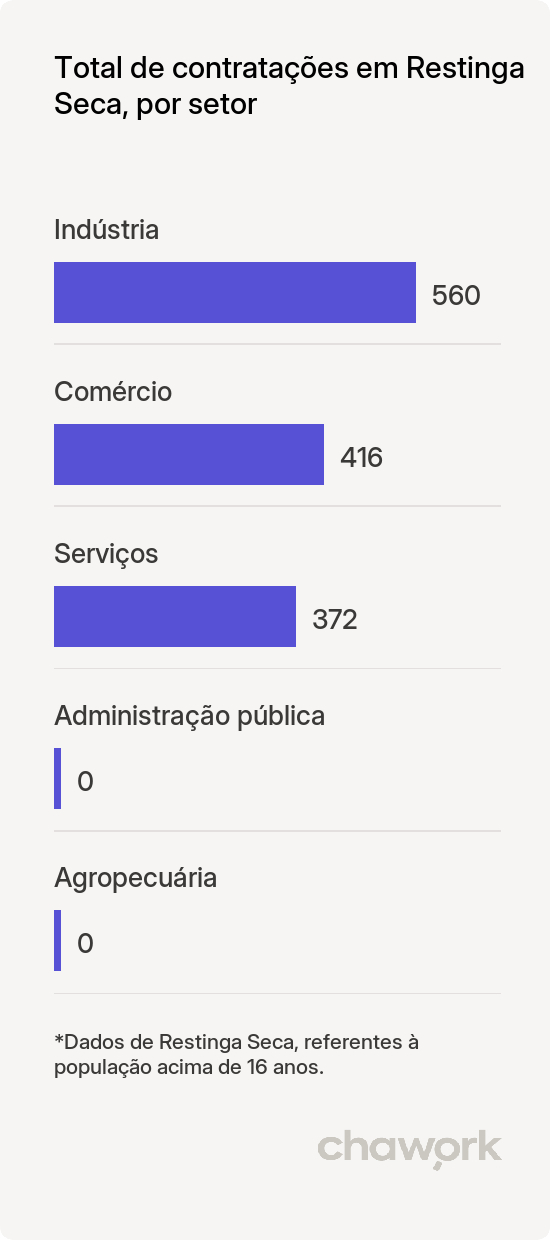 Total de contratações por setor em Restinga Seca, RS