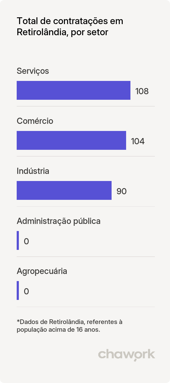 Total de contratações por setor em Retirolândia, BA