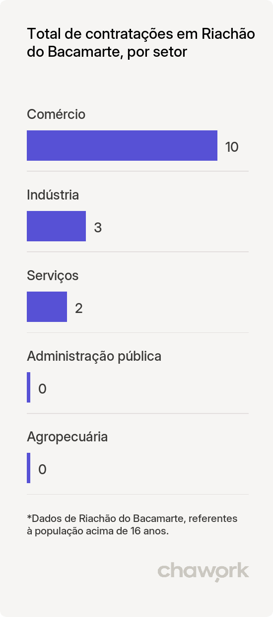 Total de contratações por setor em Riachão do Bacamarte, PB
