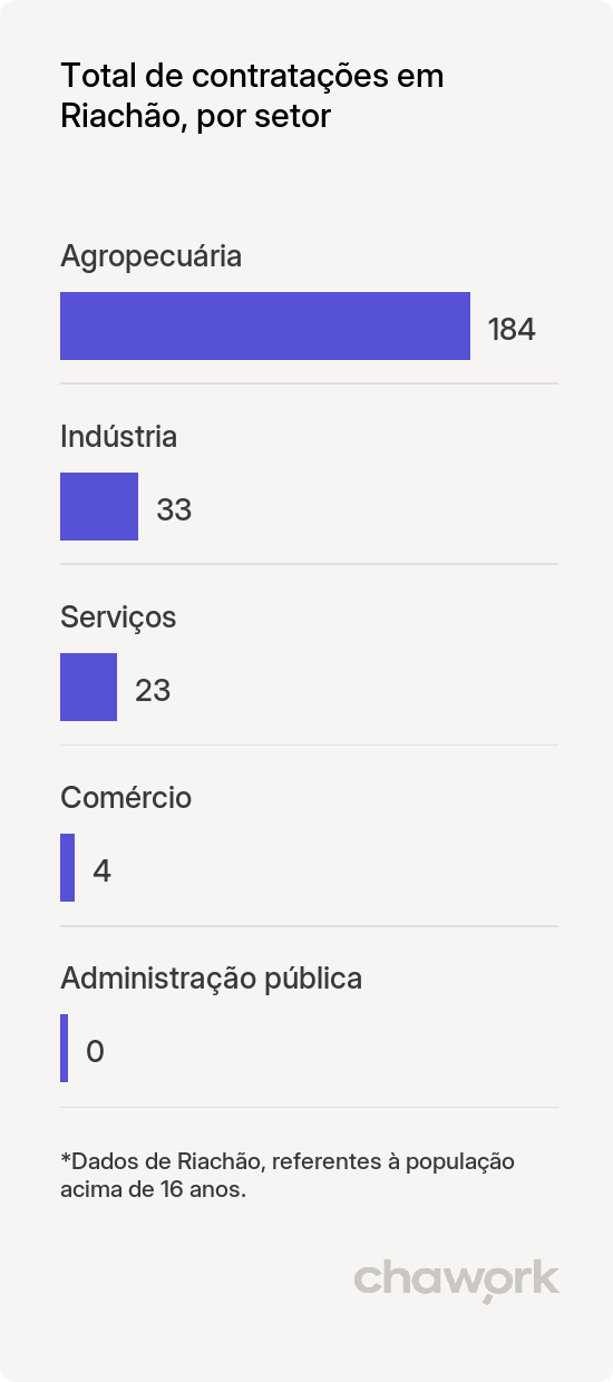 Total de contratações por setor em Riachão, PB