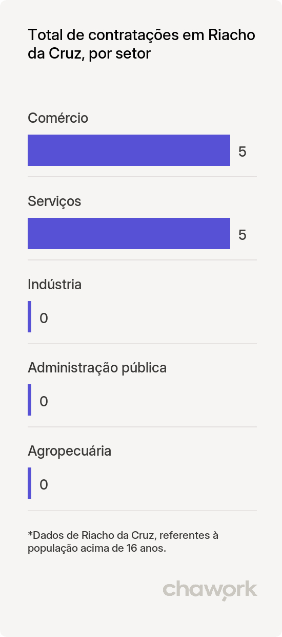 Total de contratações por setor em Riacho da Cruz, RN