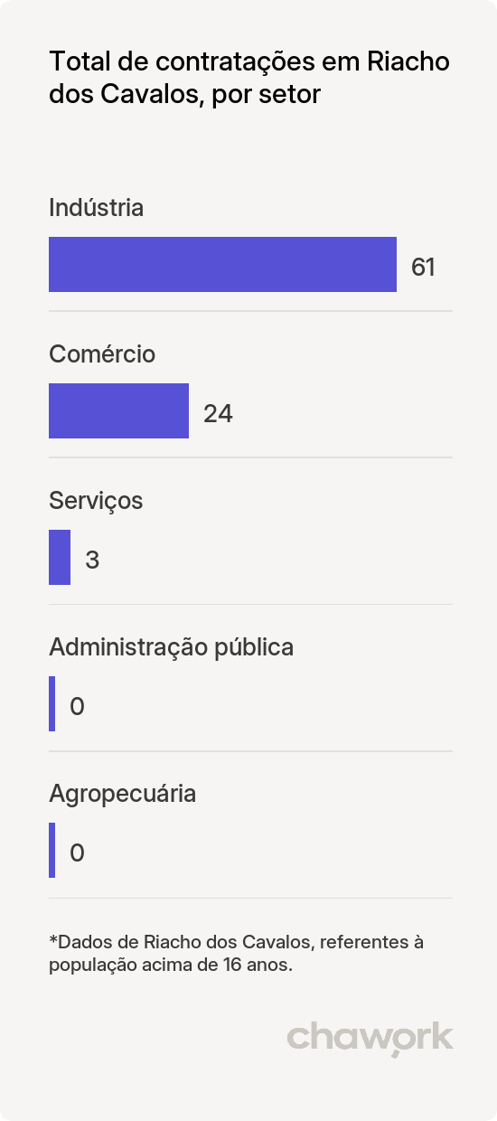 Total de contratações por setor em Riacho dos Cavalos, PB