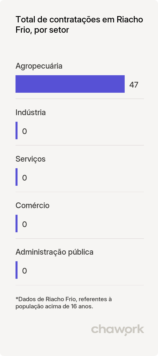 Total de contratações por setor em Riacho Frio, PI