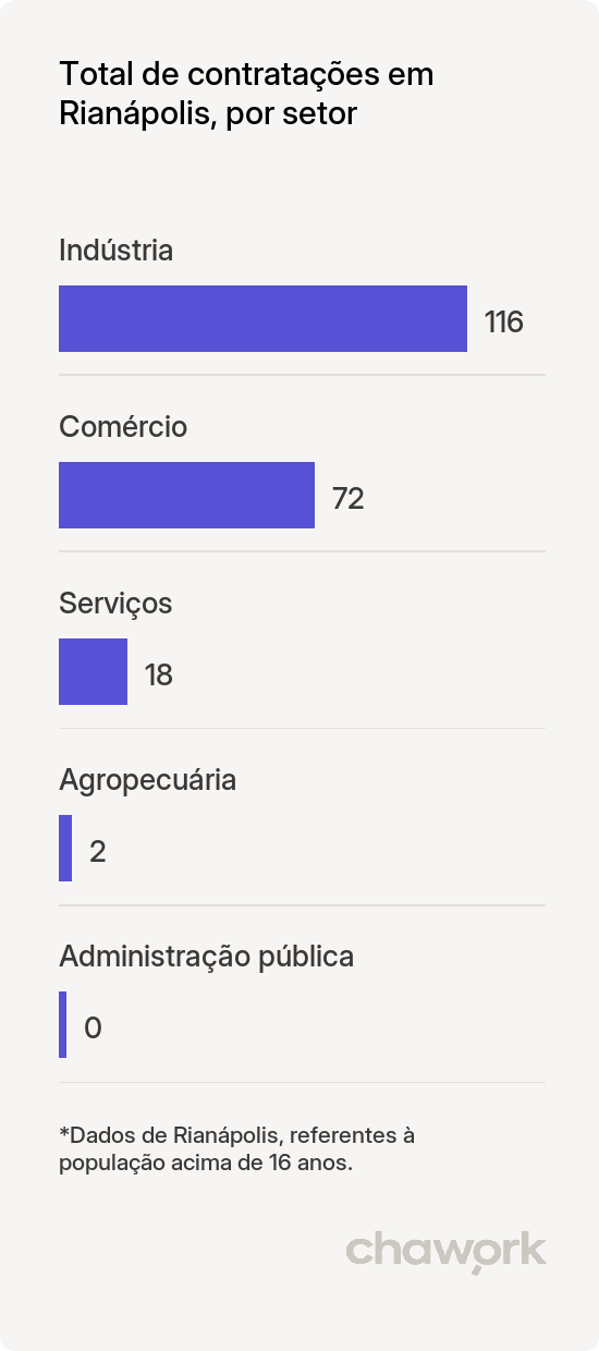 Total de contratações por setor em Rianápolis, GO