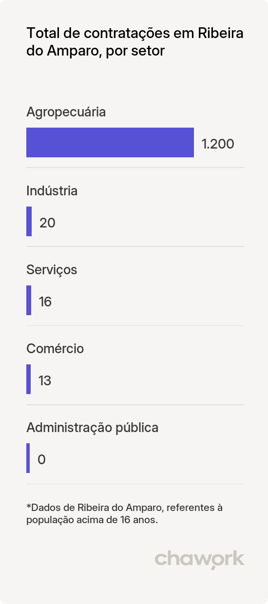 Total de contratações por setor em Ribeira do Amparo, BA
