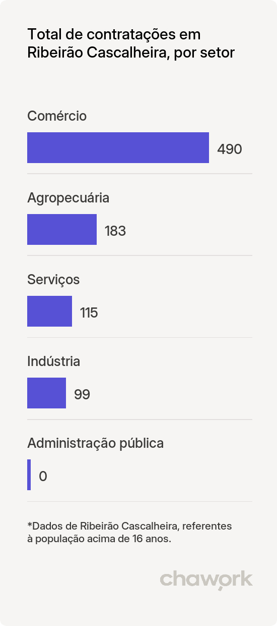 Total de contratações por setor em Ribeirão Cascalheira, MT