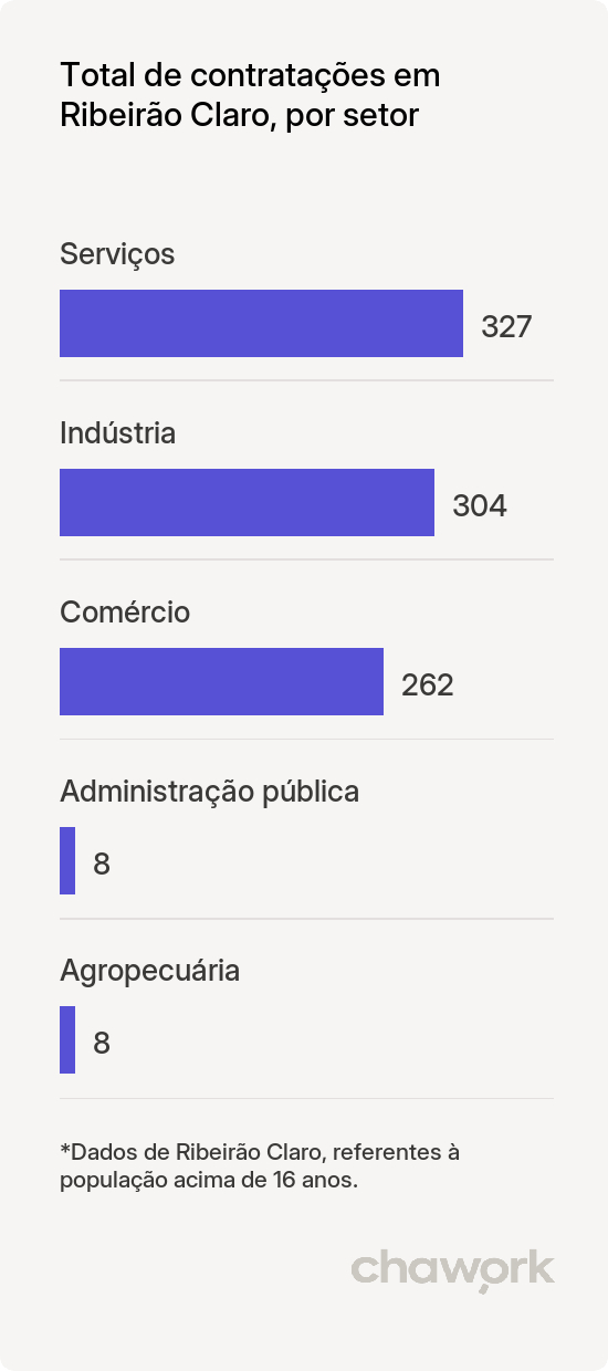 Total de contratações por setor em Ribeirão Claro, PR