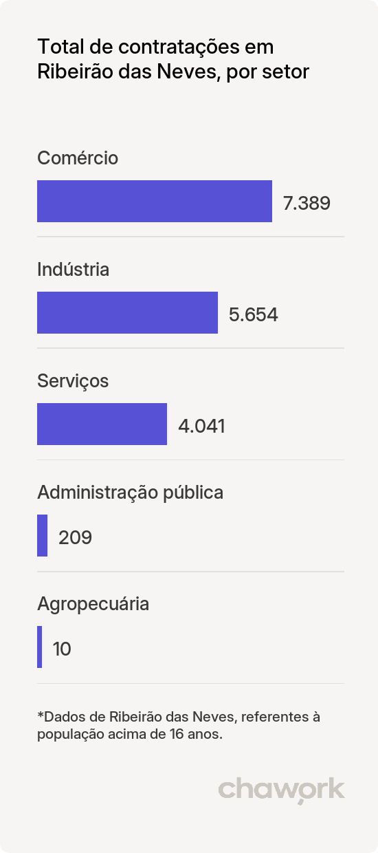 Total de contratações por setor em Ribeirão das Neves, MG