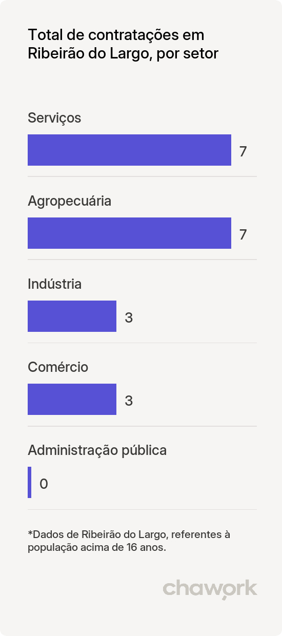 Total de contratações por setor em Ribeirão do Largo, BA
