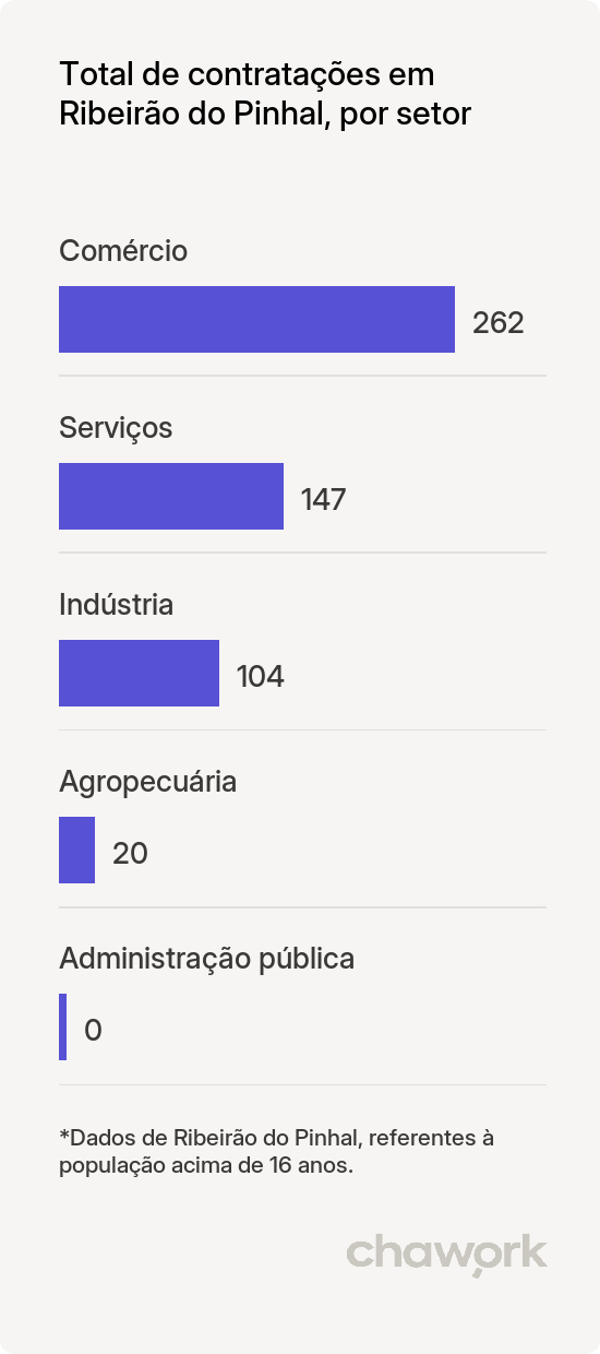 Total de contratações por setor em Ribeirão do Pinhal, PR