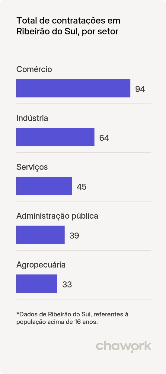 Total de contratações por setor em Ribeirão do Sul, SP