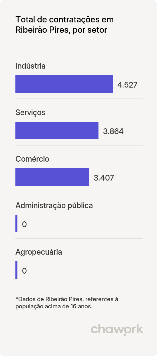 Total de contratações por setor em Ribeirão Pires, SP