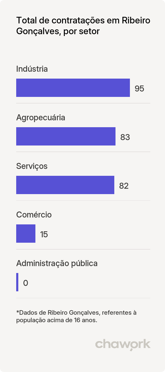 Total de contratações por setor em Ribeiro Gonçalves, PI