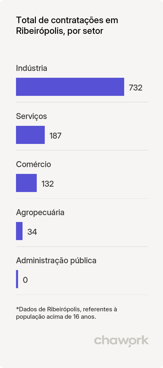 Total de contratações por setor em Ribeirópolis, SE