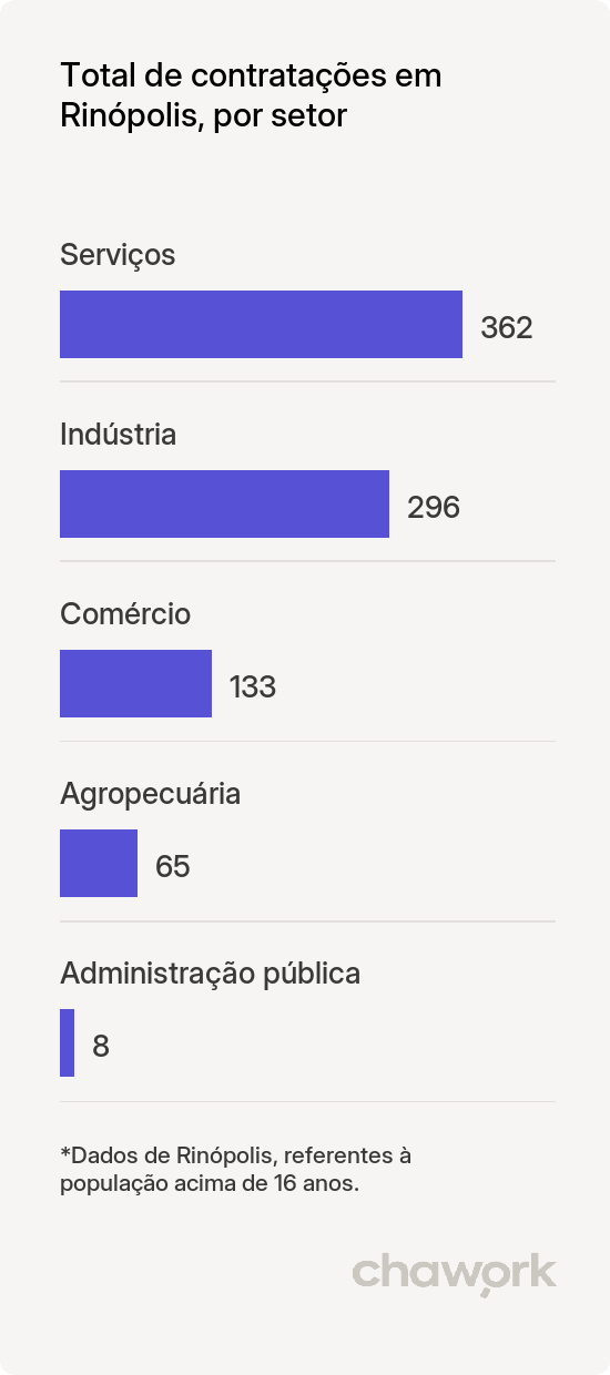 Total de contratações por setor em Rinópolis, SP