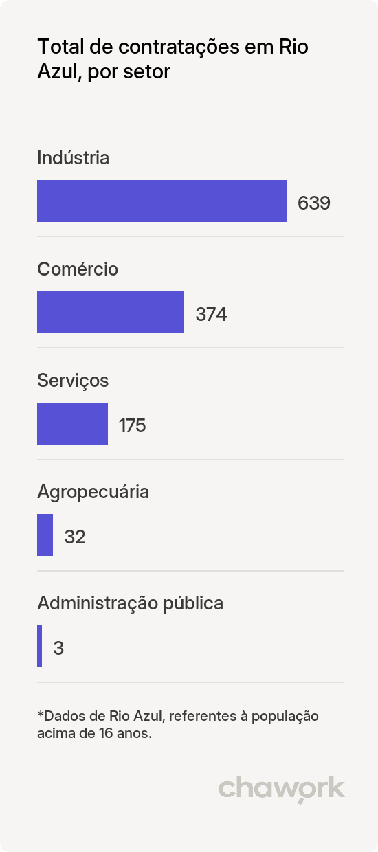 Total de contratações por setor em Rio Azul, PR