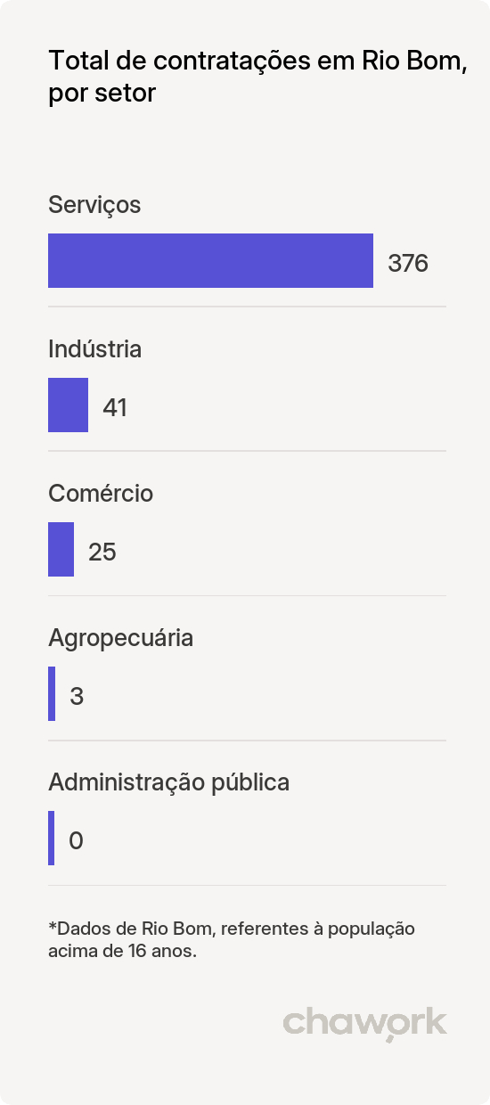 Total de contratações por setor em Rio Bom, PR