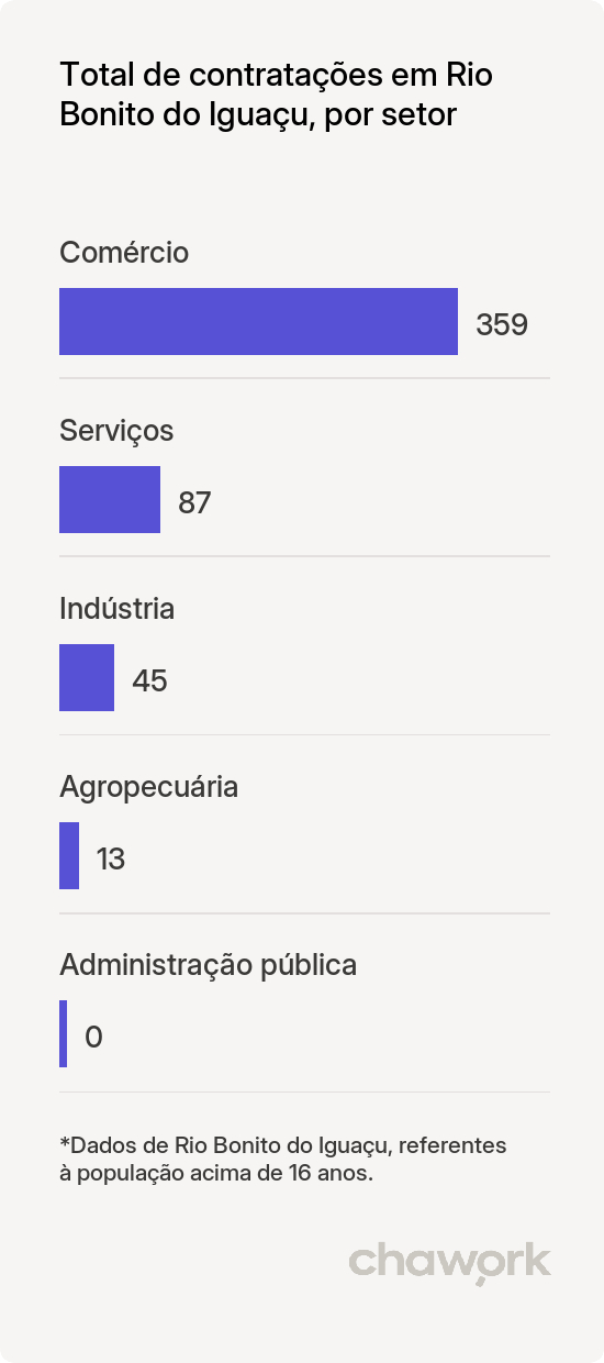 Total de contratações por setor em Rio Bonito do Iguaçu, PR
