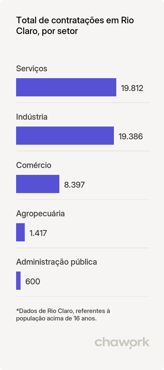 Total de contratações por setor em Rio Claro, RJ