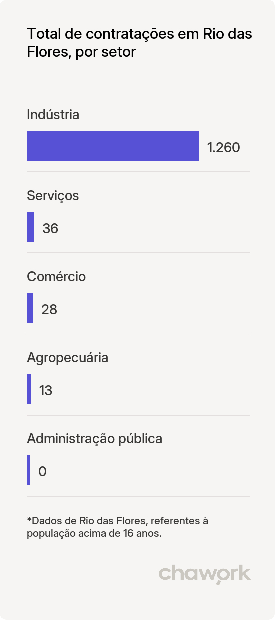 Total de contratações por setor em Rio das Flores, RJ