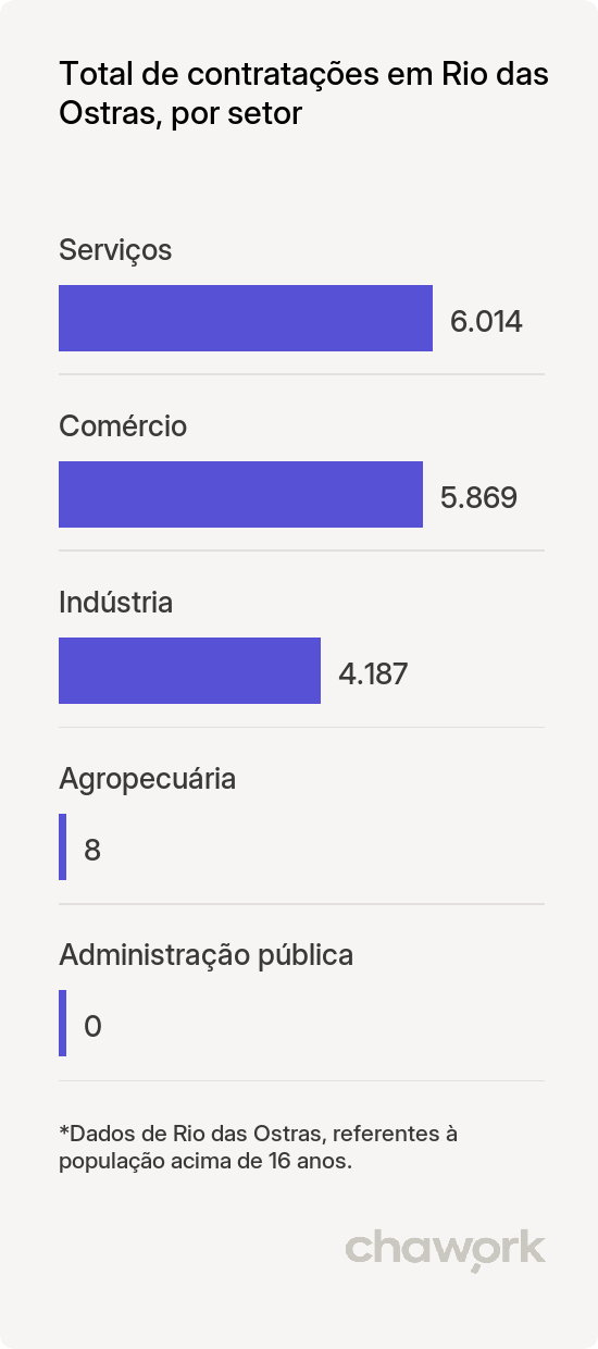 Total de contratações por setor em Rio das Ostras, RJ
