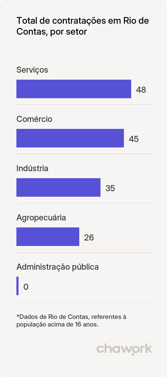 Total de contratações por setor em Rio de Contas, BA