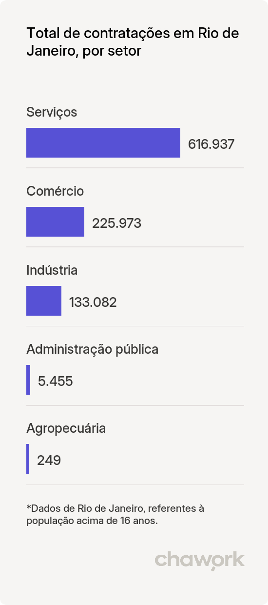 Total de contratações por setor em Rio de Janeiro, RJ