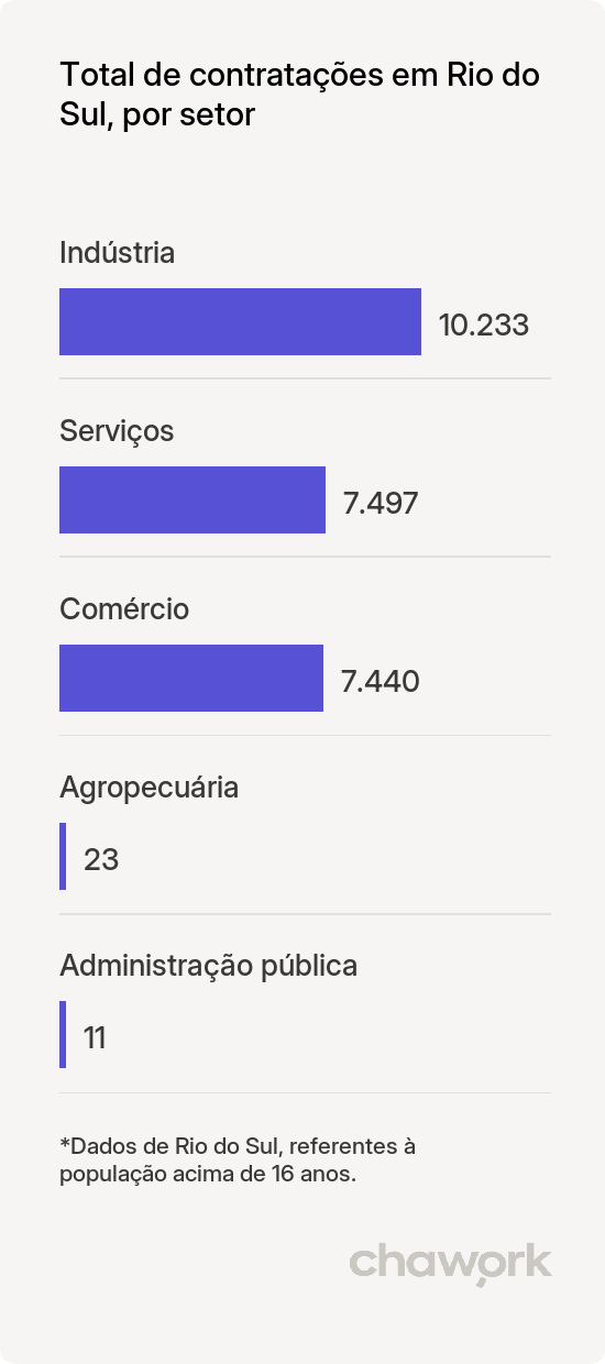 Total de contratações por setor em Rio do Sul, SC