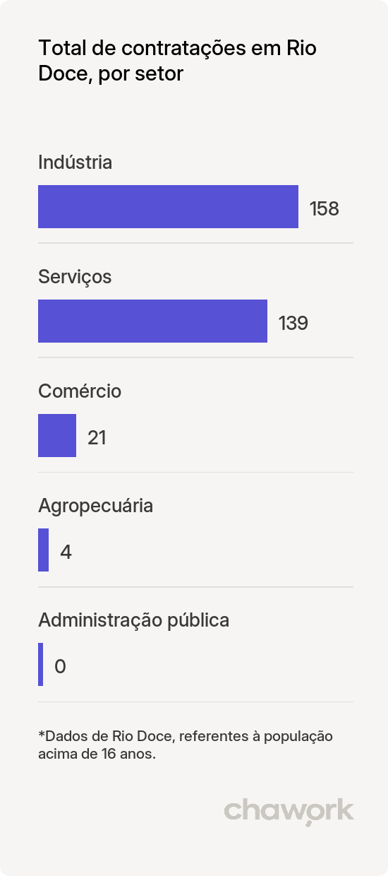 Total de contratações por setor em Rio Doce, MG