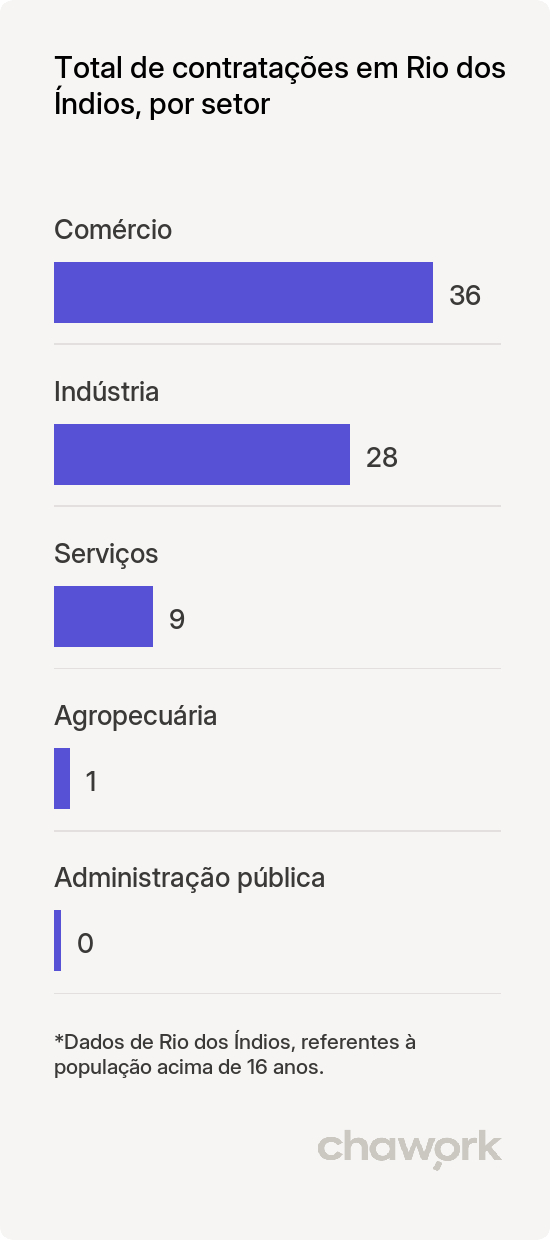 Total de contratações por setor em Rio dos Índios, RS