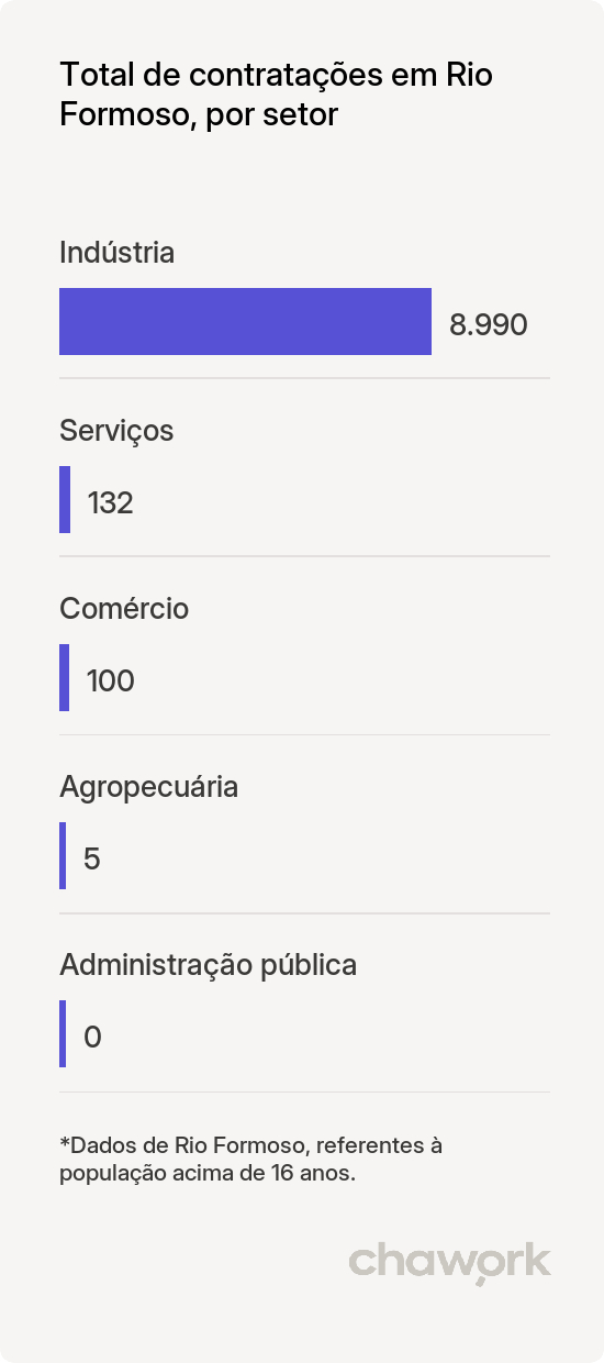 Total de contratações por setor em Rio Formoso, PE