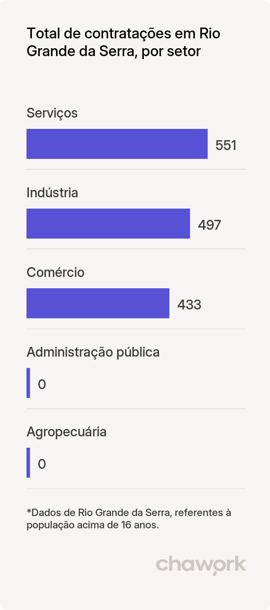 Total de contratações por setor em Rio Grande da Serra, SP
