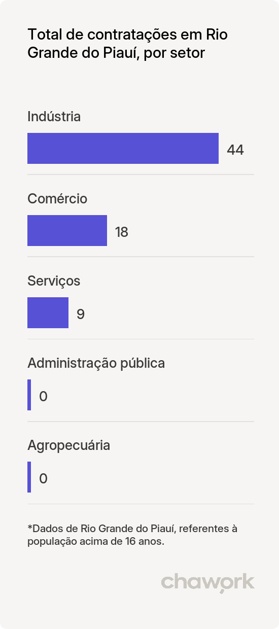 Total de contratações por setor em Rio Grande do Piauí, PI