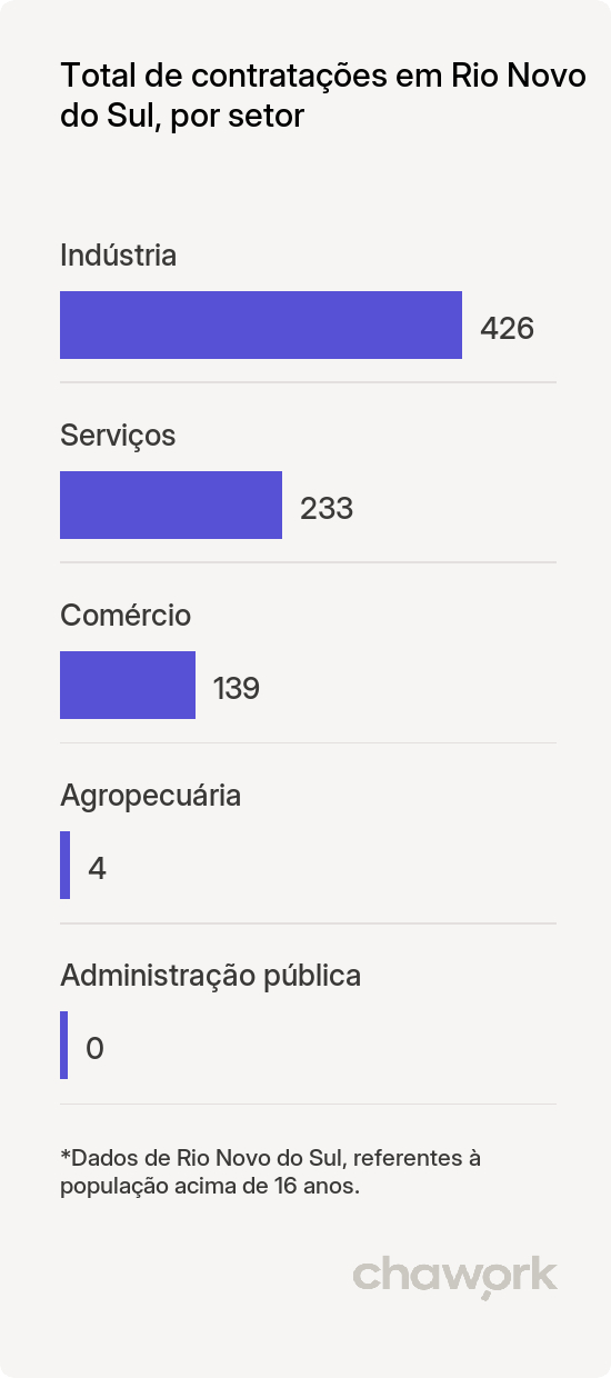 Total de contratações por setor em Rio Novo do Sul, ES
