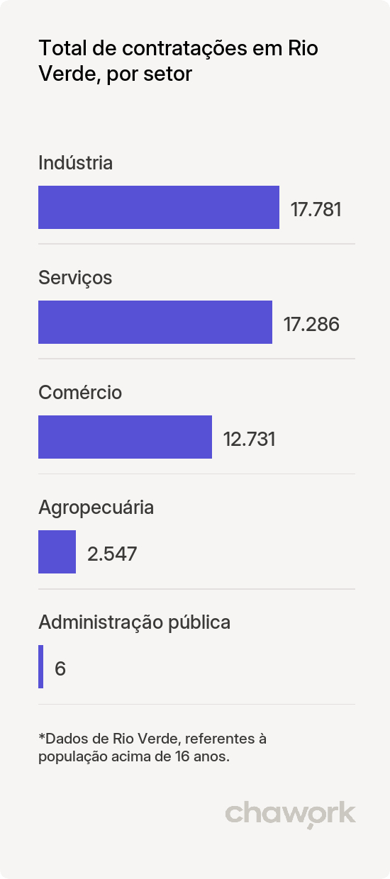 Total de contratações por setor em Rio Verde, GO