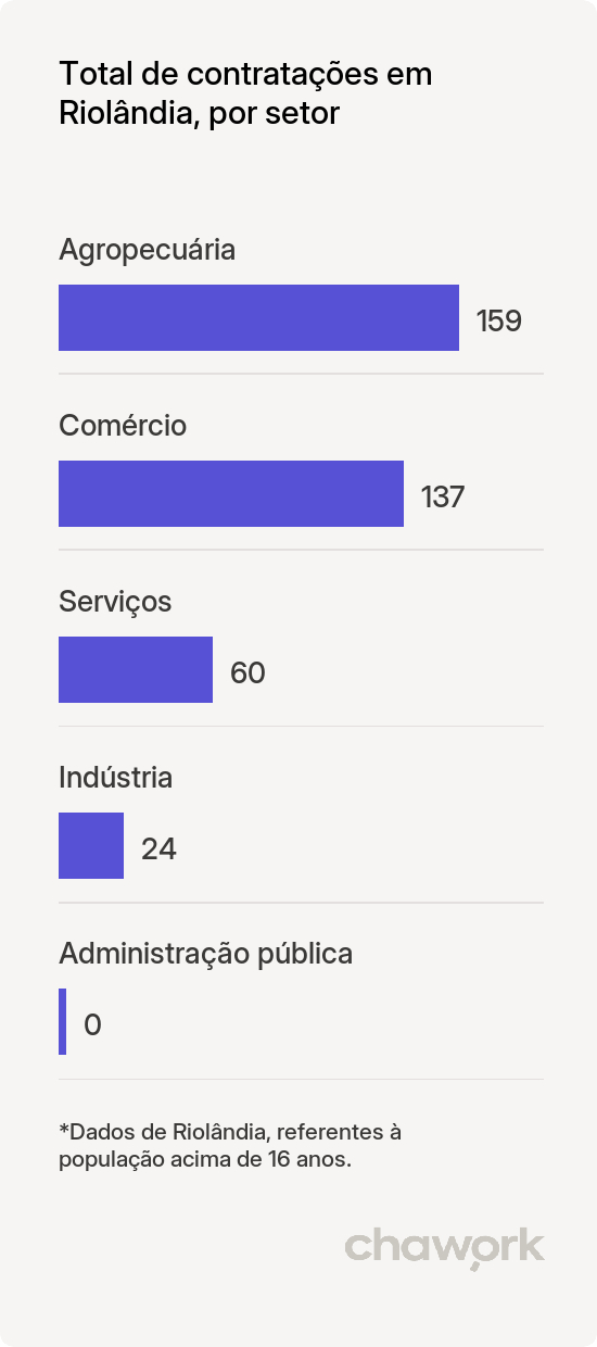 Total de contratações por setor em Riolândia, SP
