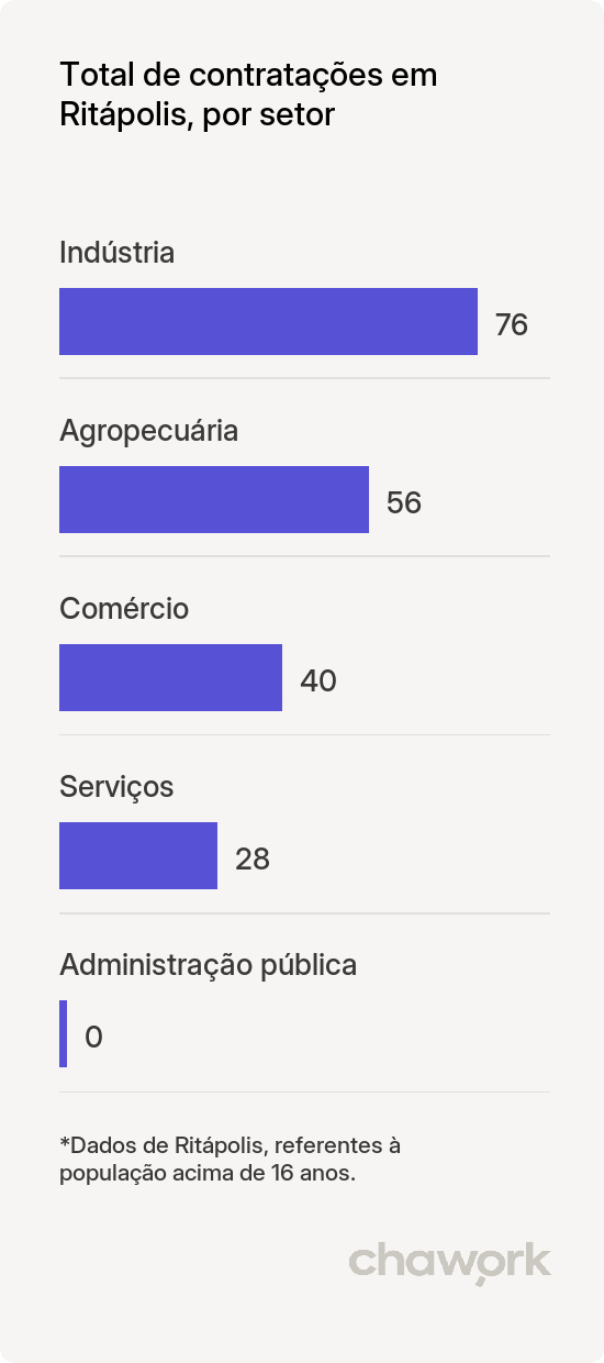 Total de contratações por setor em Ritápolis, MG