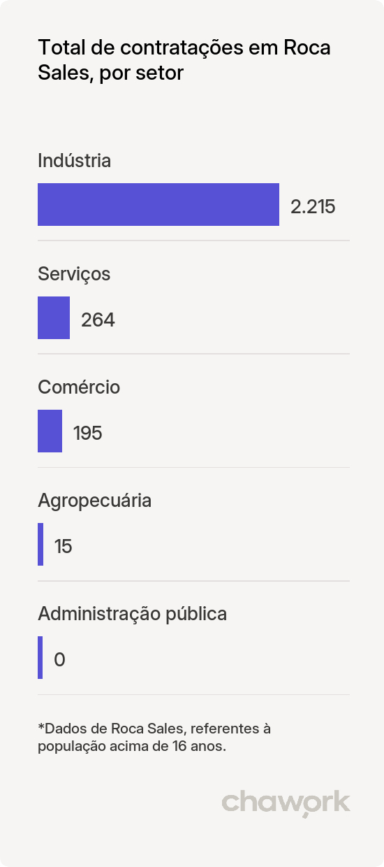 Total de contratações por setor em Roca Sales, RS