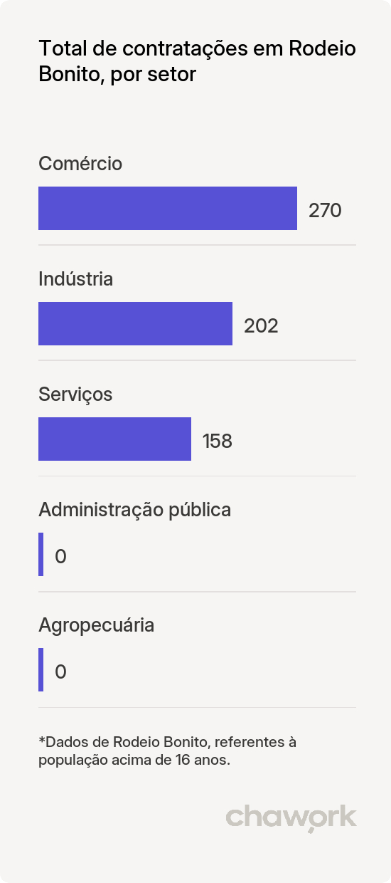 Total de contratações por setor em Rodeio Bonito, RS