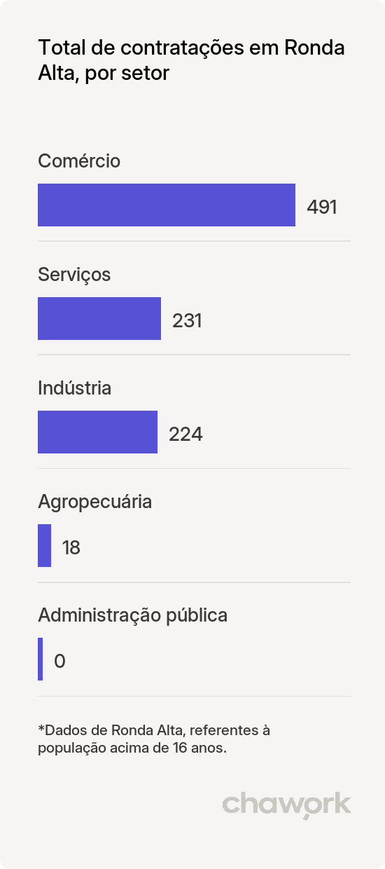 Total de contratações por setor em Ronda Alta, RS