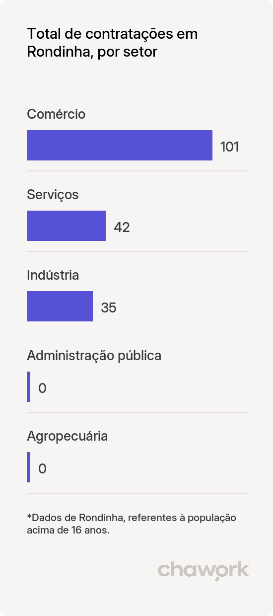 Total de contratações por setor em Rondinha, RS