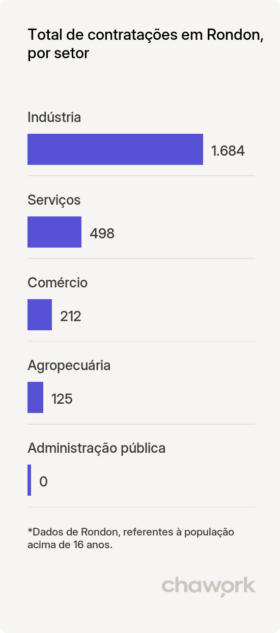 Total de contratações por setor em Rondon, PR