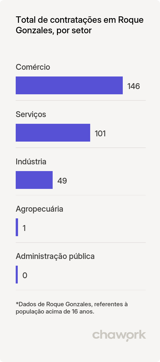 Total de contratações por setor em Roque Gonzales, RS