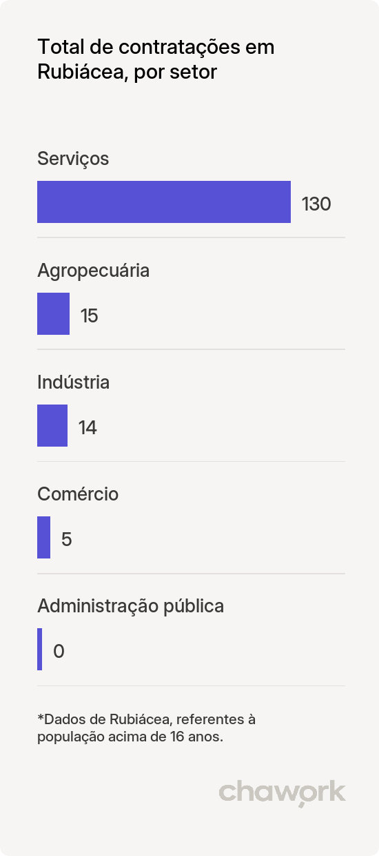Total de contratações por setor em Rubiácea, SP